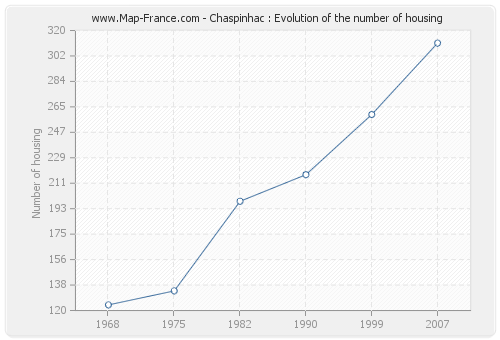 Chaspinhac : Evolution of the number of housing