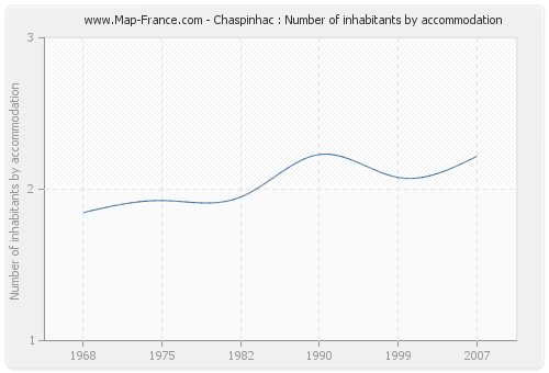 Chaspinhac : Number of inhabitants by accommodation
