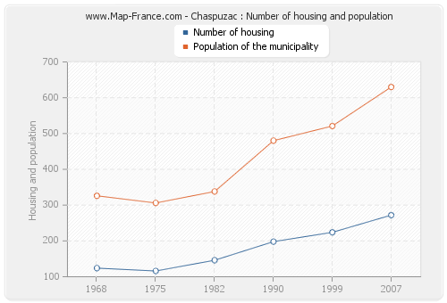 Chaspuzac : Number of housing and population