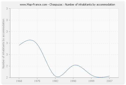 Chaspuzac : Number of inhabitants by accommodation