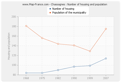 Chassagnes : Number of housing and population