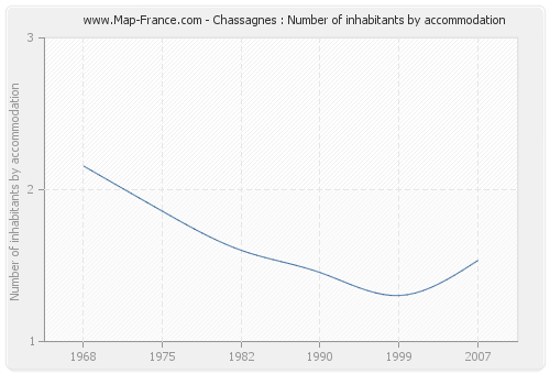 Chassagnes : Number of inhabitants by accommodation