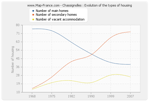 Chassignolles : Evolution of the types of housing