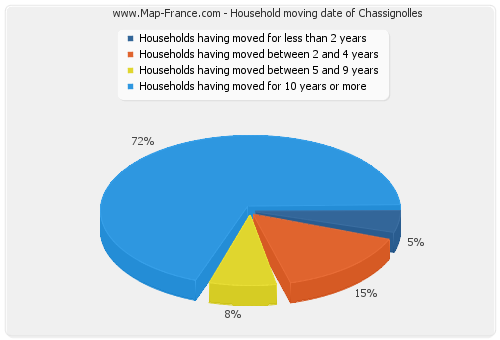 Household moving date of Chassignolles