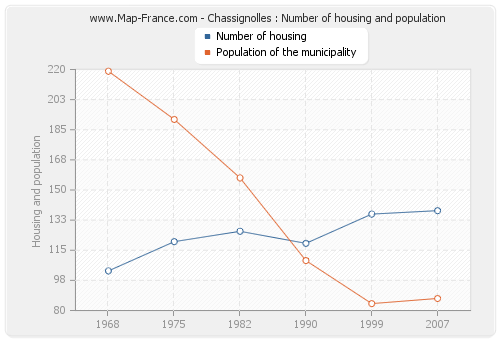 Chassignolles : Number of housing and population