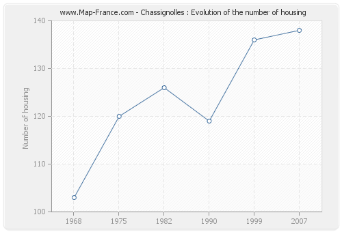Chassignolles : Evolution of the number of housing