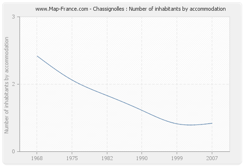 Chassignolles : Number of inhabitants by accommodation