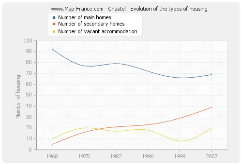 Chastel : Evolution of the types of housing