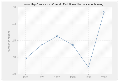 Chastel : Evolution of the number of housing