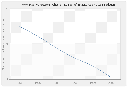 Chastel : Number of inhabitants by accommodation