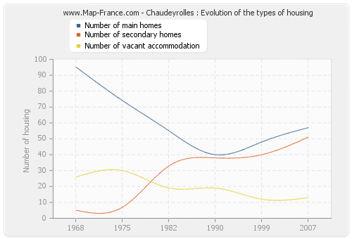 Chaudeyrolles : Evolution of the types of housing