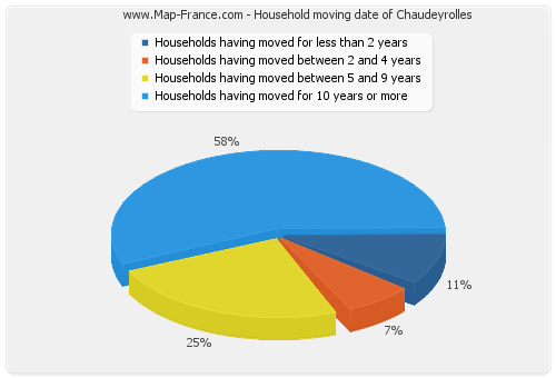 Household moving date of Chaudeyrolles