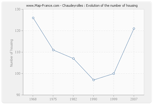 Chaudeyrolles : Evolution of the number of housing