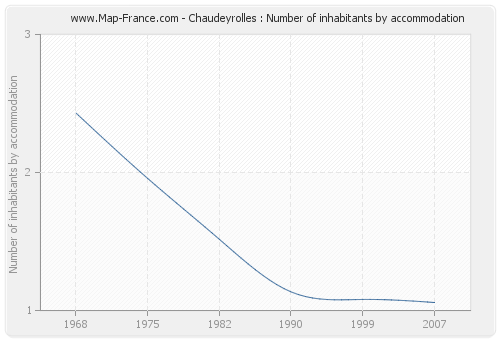 Chaudeyrolles : Number of inhabitants by accommodation