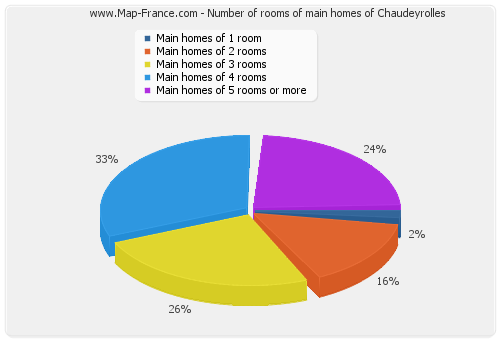 Number of rooms of main homes of Chaudeyrolles