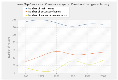 Chavaniac-Lafayette : Evolution of the types of housing