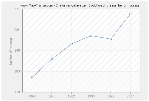 Chavaniac-Lafayette : Evolution of the number of housing