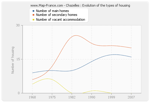 Chazelles : Evolution of the types of housing