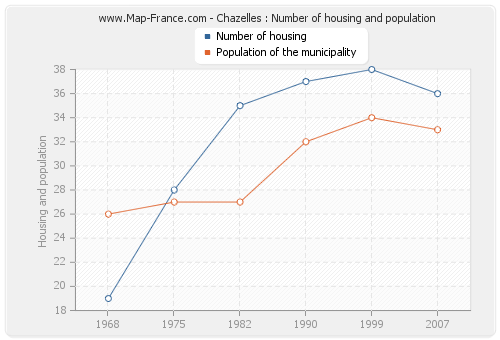 Chazelles : Number of housing and population