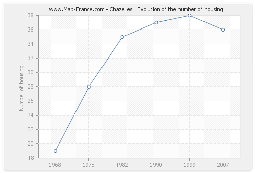 Chazelles : Evolution of the number of housing