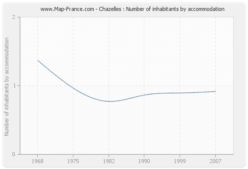 Chazelles : Number of inhabitants by accommodation