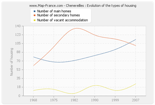 Chenereilles : Evolution of the types of housing