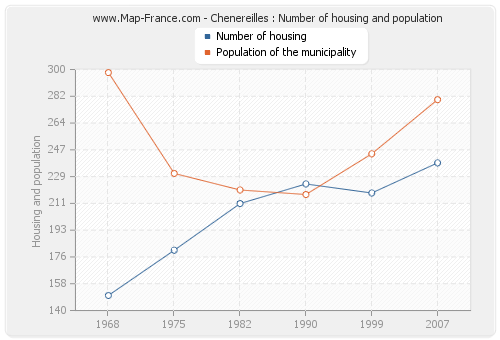 Chenereilles : Number of housing and population