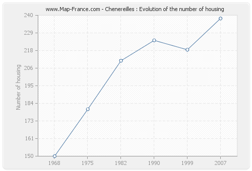 Chenereilles : Evolution of the number of housing