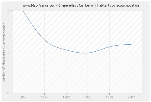 Chenereilles : Number of inhabitants by accommodation