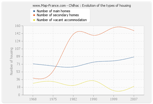 Chilhac : Evolution of the types of housing