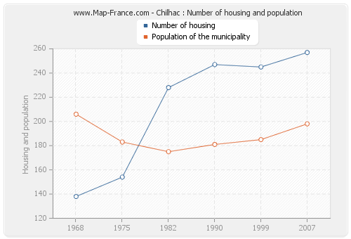 Chilhac : Number of housing and population
