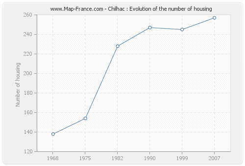 Chilhac : Evolution of the number of housing