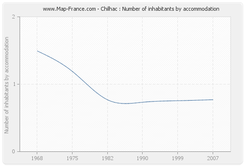 Chilhac : Number of inhabitants by accommodation