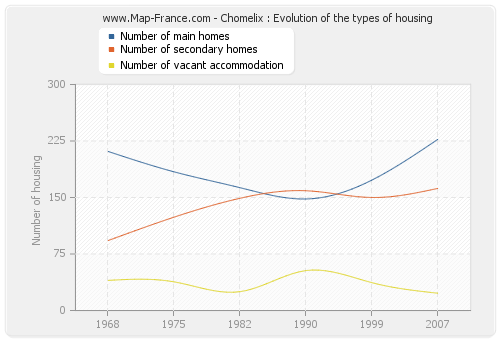 Chomelix : Evolution of the types of housing