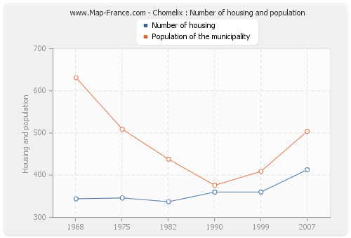 Chomelix : Number of housing and population