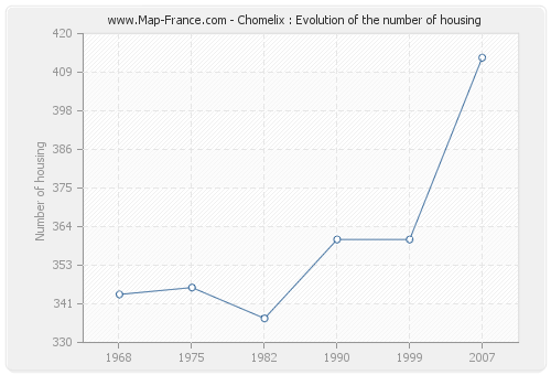 Chomelix : Evolution of the number of housing