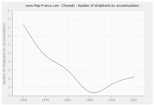 Chomelix : Number of inhabitants by accommodation