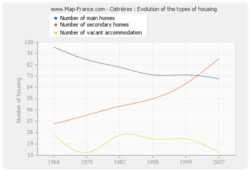 Cistrières : Evolution of the types of housing