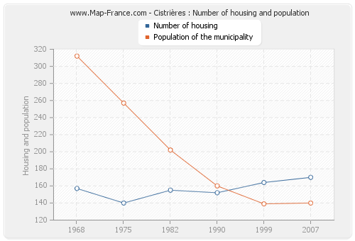 Cistrières : Number of housing and population