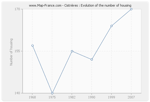 Cistrières : Evolution of the number of housing