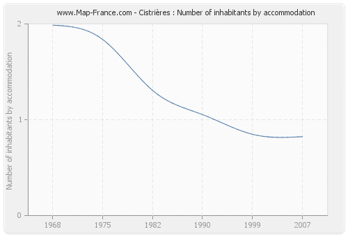 Cistrières : Number of inhabitants by accommodation