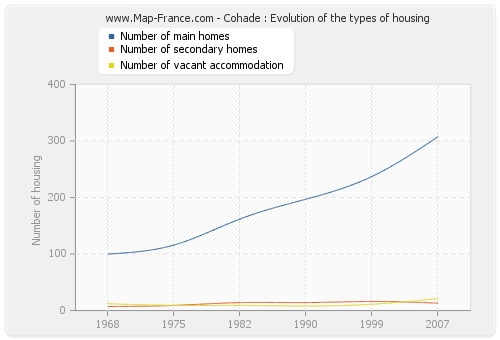 Cohade : Evolution of the types of housing