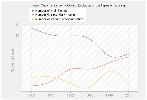 Collat : Evolution of the types of housing
