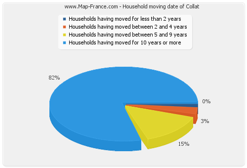 Household moving date of Collat