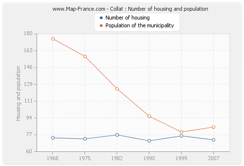 Collat : Number of housing and population