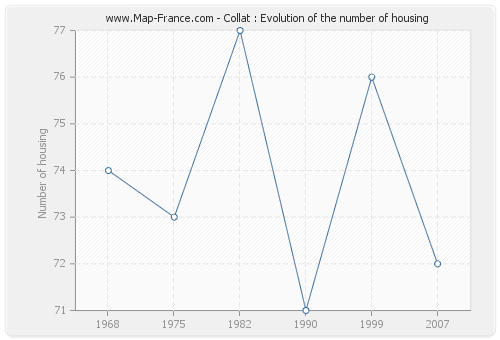 Collat : Evolution of the number of housing