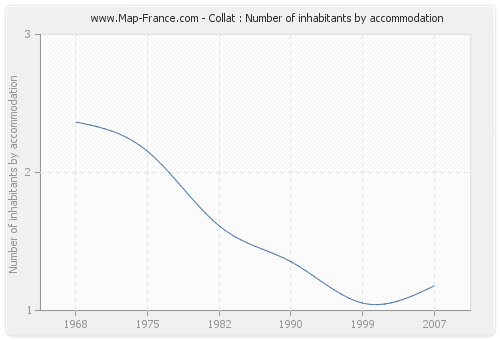Collat : Number of inhabitants by accommodation