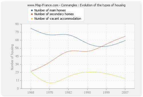 Connangles : Evolution of the types of housing