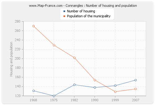 Connangles : Number of housing and population