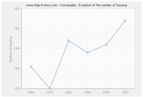 Connangles : Evolution of the number of housing